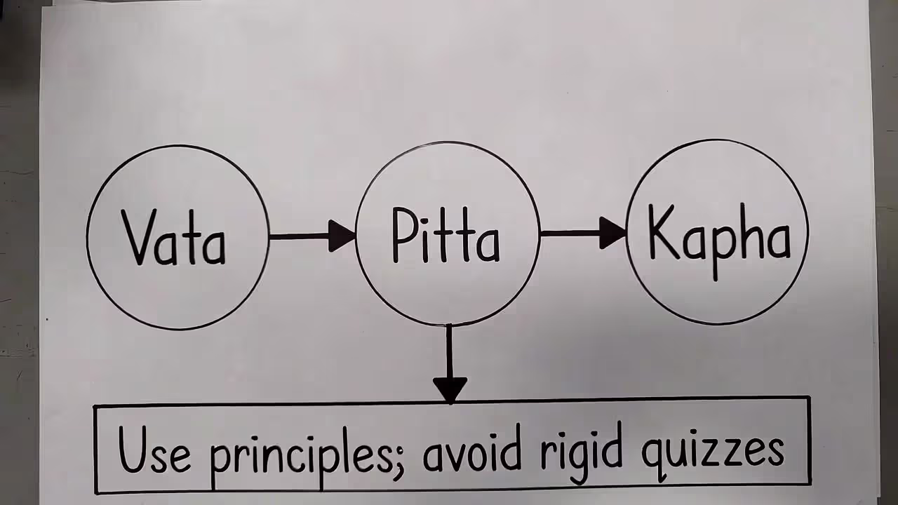 Diagram of the three Ayurvedic doshas with a note to use principles without rigid rules.